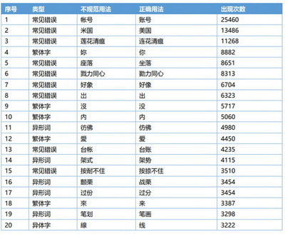 《網絡不規范用字用詞現象研究報告》(全文)發布