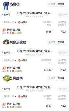 《奇跡》上線首日熱度第一,路人看后感慨又欠易烊千璽一張電影票