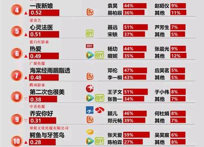 電視劇景氣榜,《劍王朝》第二,李現貢獻大,誰注意到了李一桐?