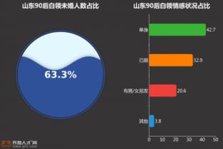 齊魯人才網(wǎng) 想說愛你不容易,山東超6成90后已不想結(jié)婚