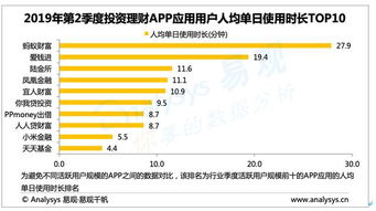 易觀q2投資理財(cái)報(bào)告 移動(dòng)投資理財(cái)需求穩(wěn)步增長 p2p仍是主流理財(cái)方式