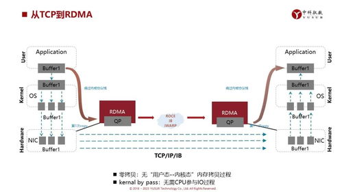 中科馭數dpu技術開放日秀 肌肉 云原生網絡 rdma 安全加速 低延時網絡等方案組團亮相