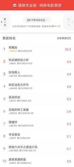 網(wǎng)絡(luò)大電影日票房分賬正式接入貓眼專業(yè)版 愛奇藝助力網(wǎng)大生態(tài)進一步開放